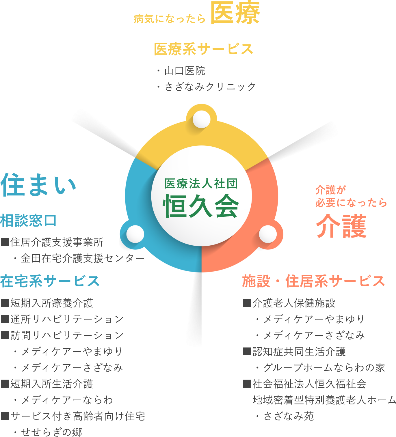 医療法人社団恒久会の理念｜医療系サービス｜住まい｜施設・住居系サービス